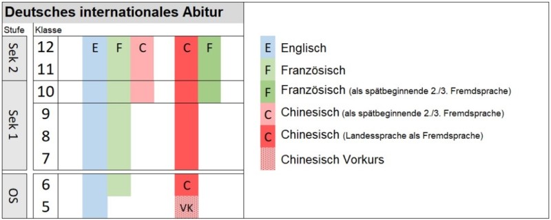 Grafik Fremdsprachenfolge