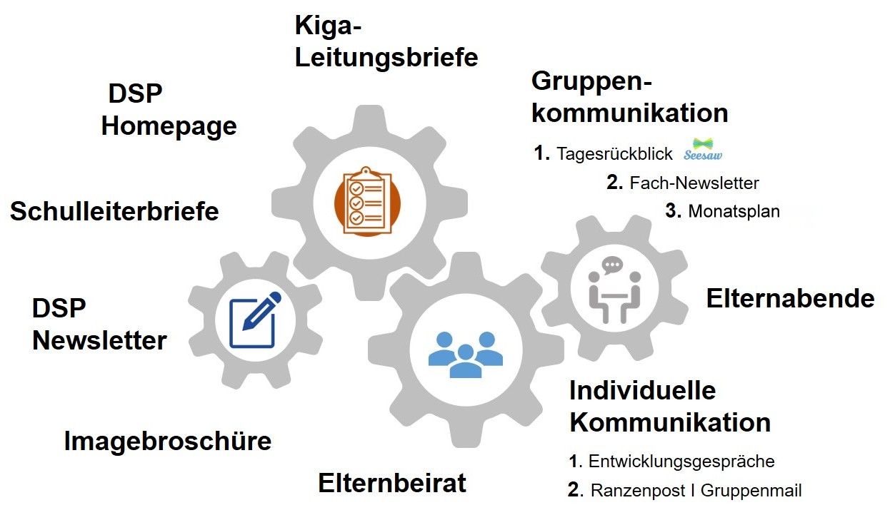 Kommunikation Kommunikation