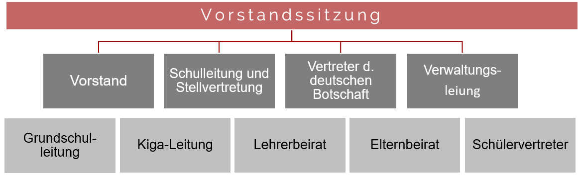 Vorstandssitzungen Vorstandssitzungen
